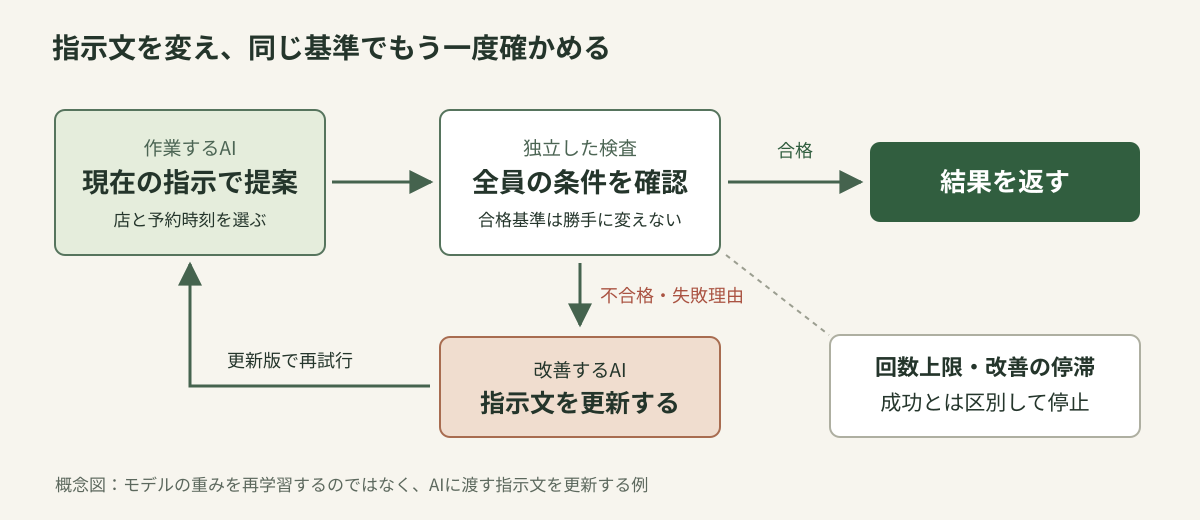 AIが案を作り、独立した検査で判定し、不合格なら指示文を改善して再試行する流れ。回数上限や停滞でも停止する。
