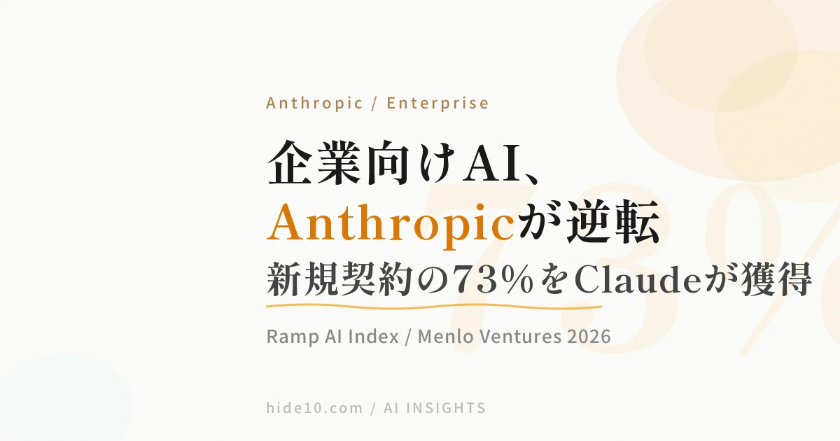 Featured image of post 企業向けAI市場、AnthropicがOpenAIを逆転。新規契約の73%をClaudeが獲得