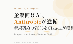 Featured image of post 企業向けAI市場、AnthropicがOpenAIを逆転。新規契約の73%をClaudeが獲得