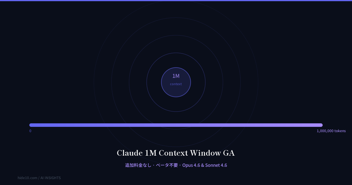 Featured image of post Claude の100万トークンコンテキストが正式提供開始 ─ 追加料金なし、ベータ不要、画像制限も6倍に