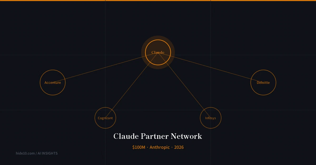 Featured image of post Anthropic、$100Mを投じてClaude Partner Networkを発足 ─ コンサル大手4社を軸にエコシステム整備へ