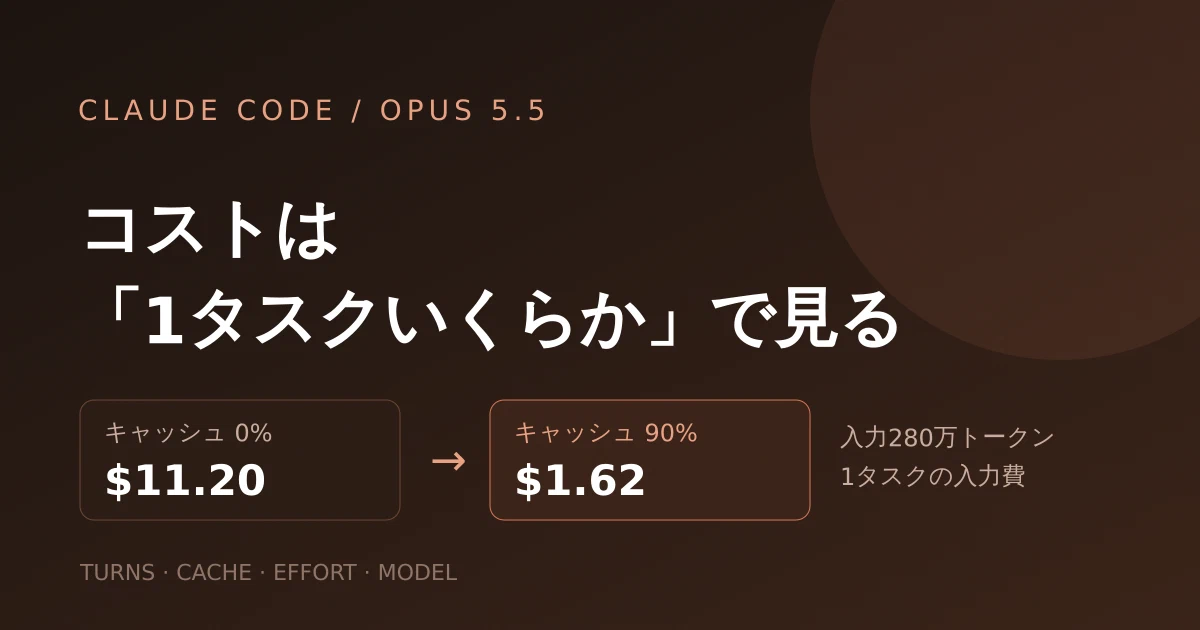 Featured image of post Claude Codeのコストは「トークン単価」ではなく「1タスクいくらか」で見る——Anthropic公式ブログ「What a Task Costs on Opus 5.5」解説